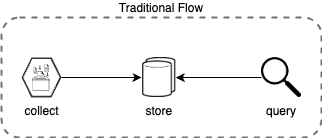 Traditional Flow