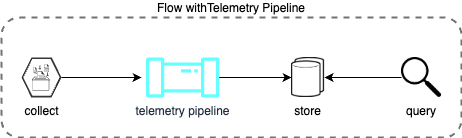 Telemetry Pipeline Flow