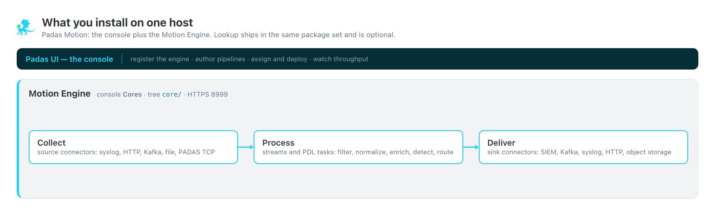 Getting started on one host: console above Collect, Process, and Deliver in the Motion Engine