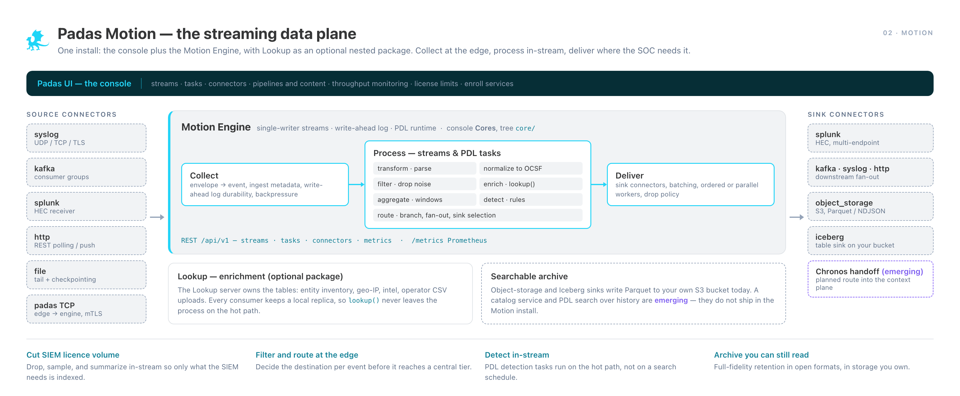 Padas Motion data plane: source connectors, Collect Process Deliver in the Motion Engine, sink connectors, optional Lookup